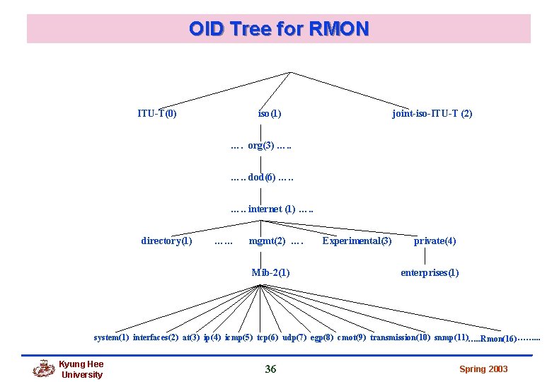 OID Tree for RMON ITU-T(0) iso(1) joint-iso-ITU-T (2) …. org(3) …. . dod(6) …. OID Tree for RMON ITU-T(0) iso(1) joint-iso-ITU-T (2) …. org(3) …. . dod(6) ….