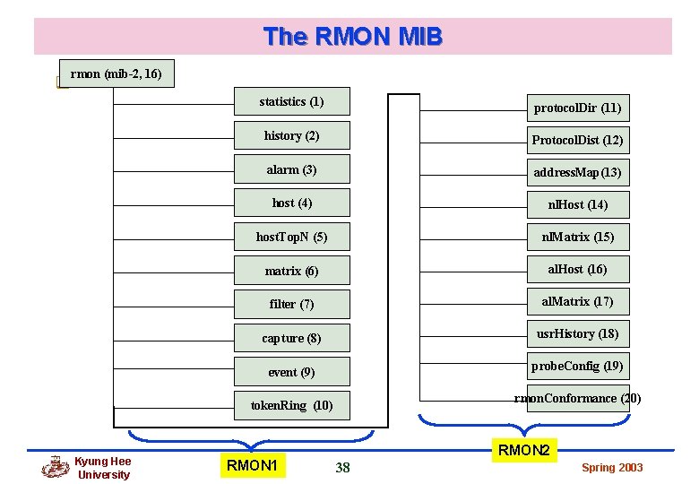 The RMON MIB rmon (mib-2, 16) q statistics (1) protocol. Dir (11) history (2) The RMON MIB rmon (mib-2, 16) q statistics (1) protocol. Dir (11) history (2)