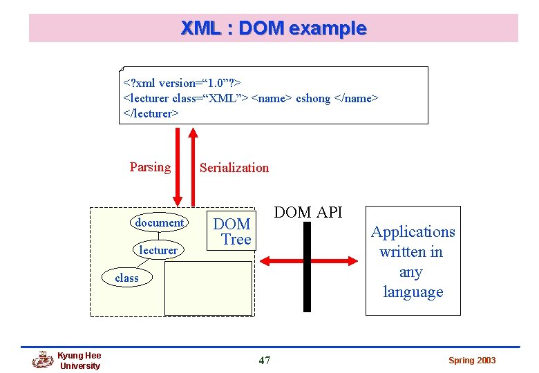 XML : DOM example <? xml version=“ 1. 0”? > <lecturer class=“XML”> <name> cshong XML : DOM example <? xml version=“ 1. 0”? > <lecturer class=“XML”> <name> cshong