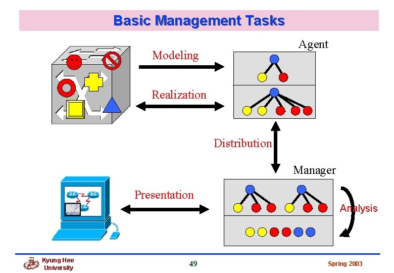 Basic Management Tasks Agent Modeling Realization Distribution Manager Presentation Analysis Kyung Hee University 49 Basic Management Tasks Agent Modeling Realization Distribution Manager Presentation Analysis Kyung Hee University 49
