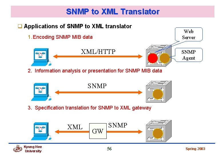 SNMP to XML Translator q Applications of SNMP to XML translator 1. Encoding SNMP SNMP to XML Translator q Applications of SNMP to XML translator 1. Encoding SNMP