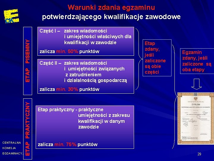 ETAP PISEMNY Warunki zdania egzaminu potwierdzającego kwalifikacje zawodowe Część I – zakres wiadomości i