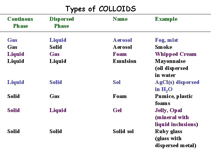 Types of COLLOIDS Continous Phase Dispersed Phase Name Example Gas Liquid Solid Gas Liquid
