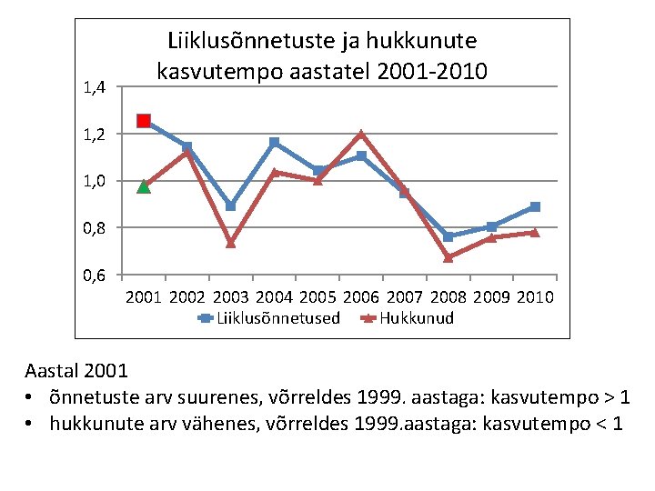 1, 4 Liiklusõnnetuste ja hukkunute kasvutempo aastatel 2001 -2010 1, 2 1, 0 0,