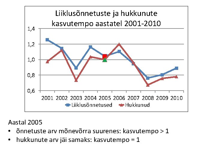 1, 4 Liiklusõnnetuste ja hukkunute kasvutempo aastatel 2001 -2010 1, 2 1, 0 0,