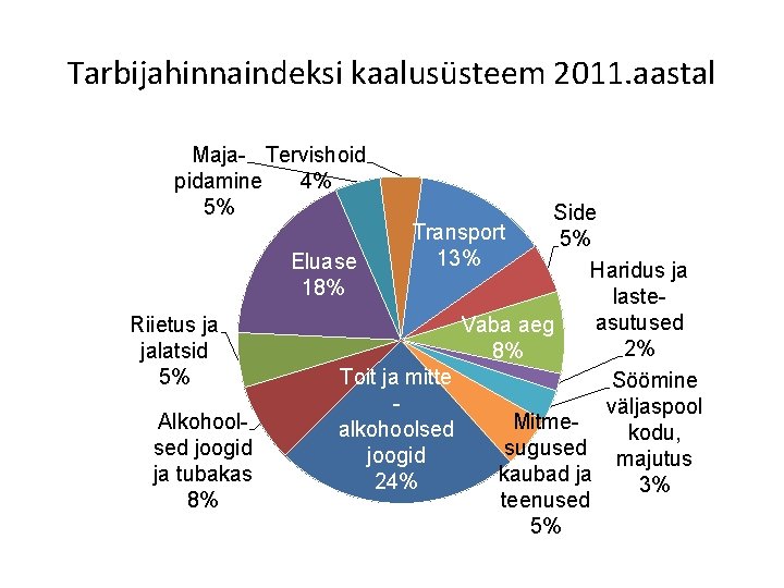 Tarbijahinnaindeksi kaalusüsteem 2011. aastal Maja- Tervishoid pidamine 4% 5% Riietus ja jalatsid 5% Alkohoolsed