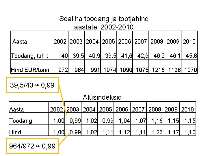 Sealiha toodang ja tootjahind aastatel 2002 -2010 Aasta 2002 2003 2004 2005 2006 2007