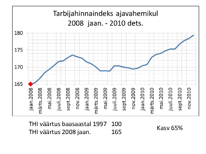 THI väärtus baasaastal 1997 100 THI väärtus 2008 jaan. 165 Kasv 65% 