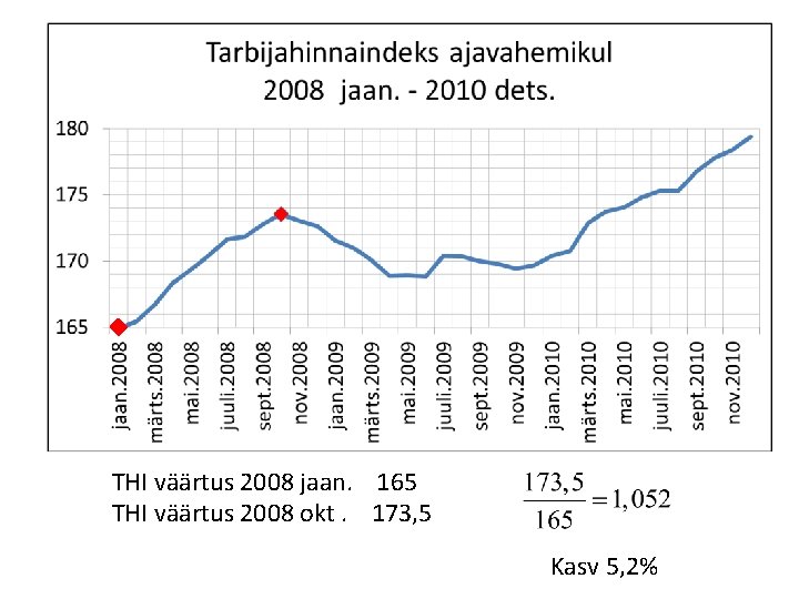 THI väärtus 2008 jaan. 165 THI väärtus 2008 okt. 173, 5 Kasv 5, 2%