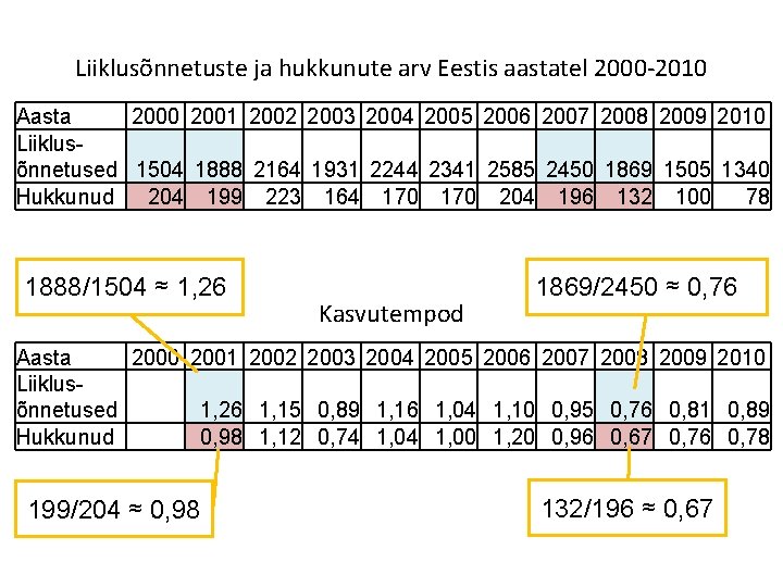 Liiklusõnnetuste ja hukkunute arv Eestis aastatel 2000 -2010 Aasta 2000 2001 2002 2003 2004