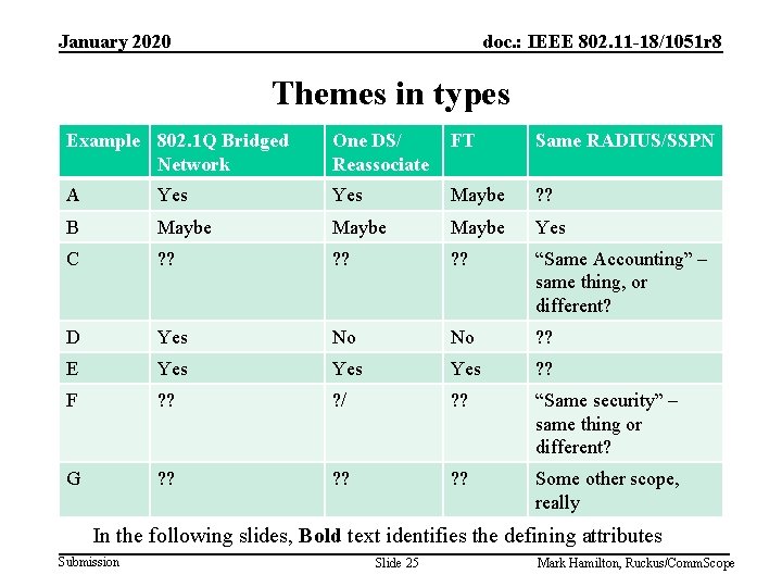 January 2020 doc. : IEEE 802. 11 -18/1051 r 8 Themes in types Example
