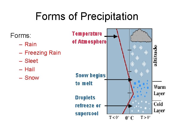 Forms of Precipitation Forms: – – – Rain Freezing Rain Sleet Hail Snow 