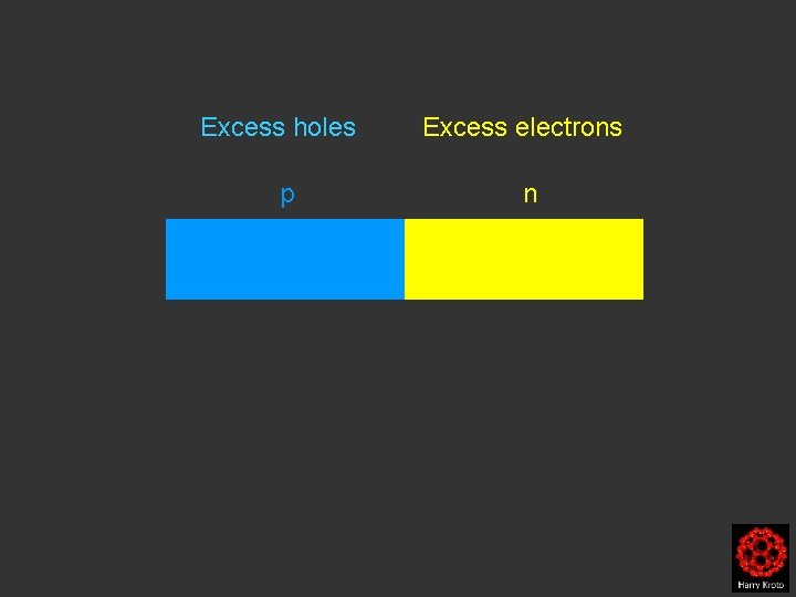Excess holes p Excess electrons n 