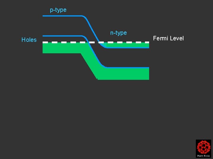 p-type n-type Holes Fermi Level 