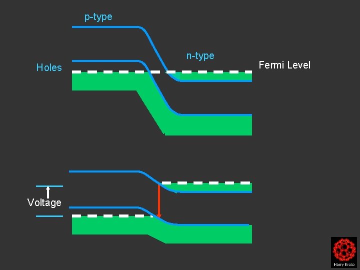 p-type n-type Holes Voltage Fermi Level 