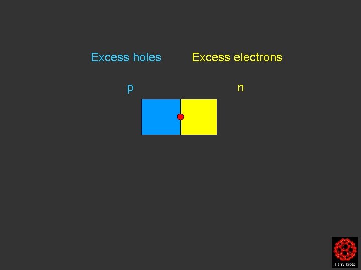 Excess holes p Excess electrons n 