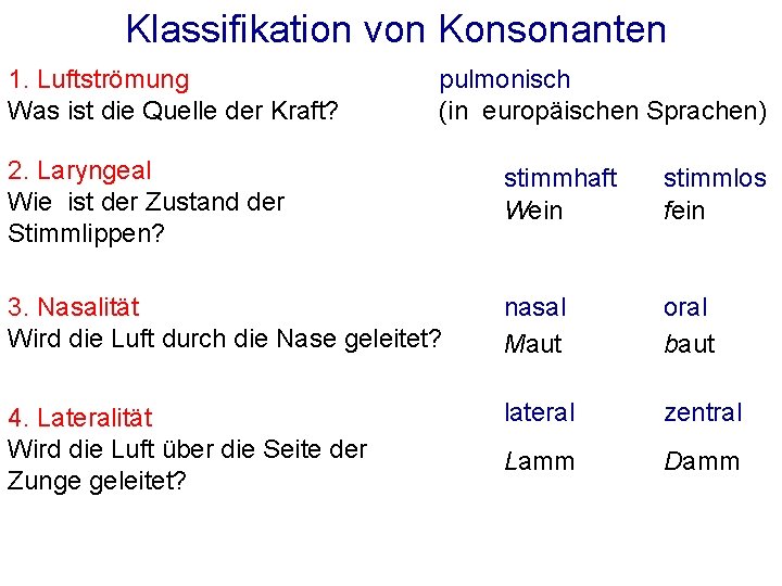 Klassifikation von Konsonanten 1. Luftströmung Was ist die Quelle der Kraft? pulmonisch (in europäischen