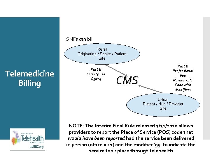 SNFs can bill Rural Originating / Spoke / Patient Site Telemedicine Billing Part B