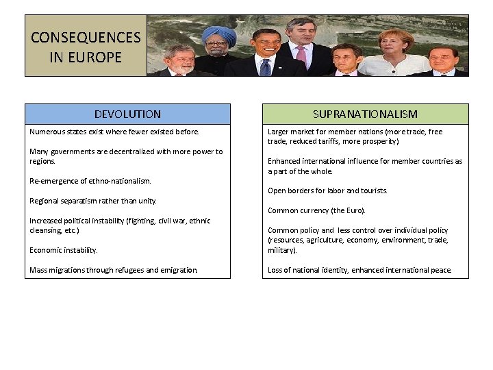 CONSEQUENCES IN EUROPE DEVOLUTION Numerous states exist where fewer existed before. Many governments are