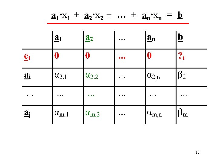 a 1·x 1 + a 2·x 2 + … + an·xn = b 18