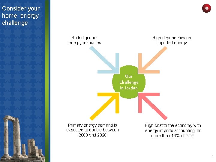 Consider your home energy challenge No indigenous energy resources High dependency on imported energy