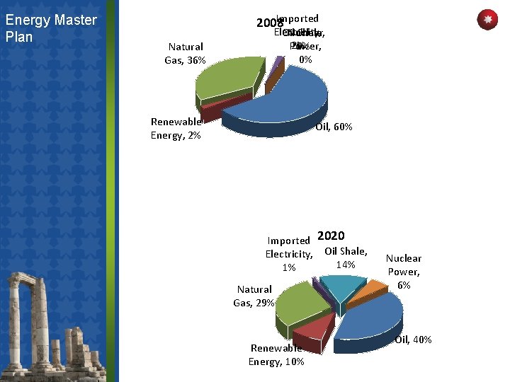 Energy Master Plan Imported 2008 Natural Gas, 36% Electricity, Oil Nuclear Shale, 2% Power,