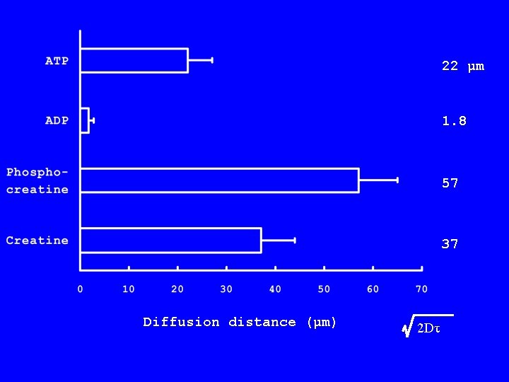 22 μm 1. 8 57 37 Diffusion distance (μm) 2 Dτ 