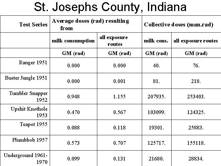 St. Josephs County, Indiana Test Series Average doses (rad) resulting from milk consumption all