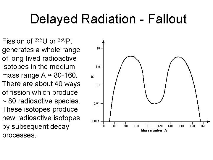 Delayed Radiation - Fallout Fission of 235 U or 239 Pt generates a whole