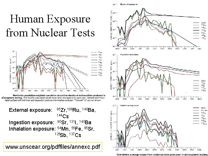 Human Exposure from Nuclear Tests External exposure: 95 Zr, 106 Ru, 140 Ba, 144