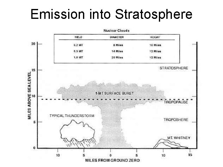 Emission into Stratosphere 