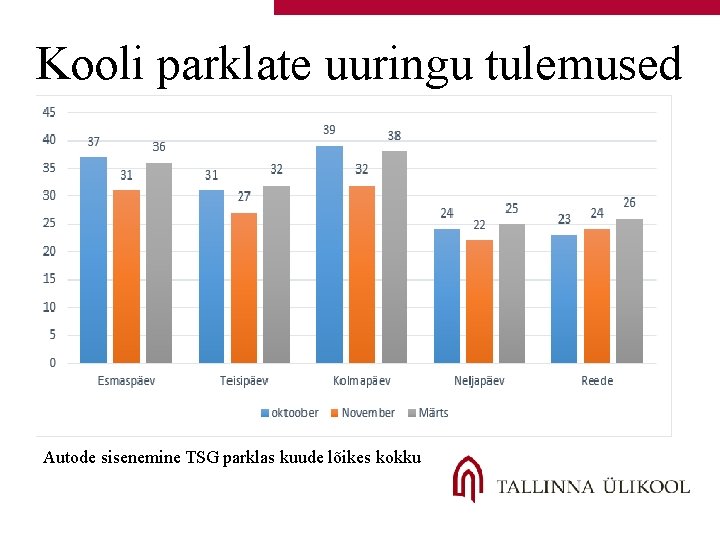 Kooli parklate uuringu tulemused Autode sisenemine TSG parklas kuude lõikes kokku 