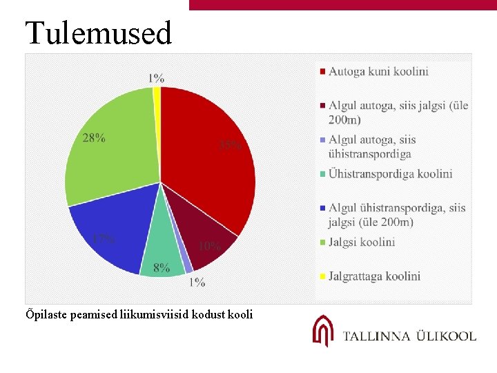 Tulemused Õpilaste peamised liikumisviisid kodust kooli 