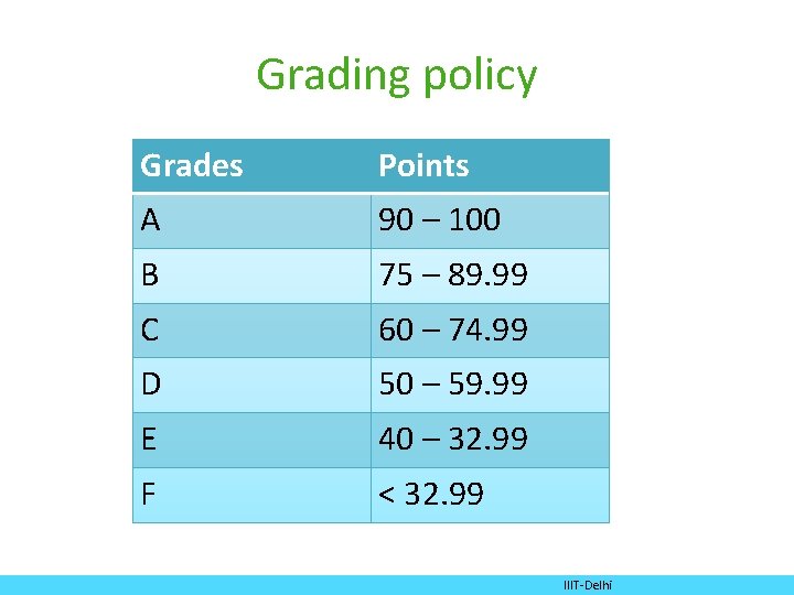 Grading policy Grades Points A 90 – 100 B 75 – 89. 99 C