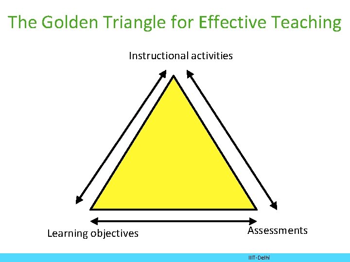 The Golden Triangle for Effective Teaching Instructional activities Learning objectives Assessments IIIT-Delhi 