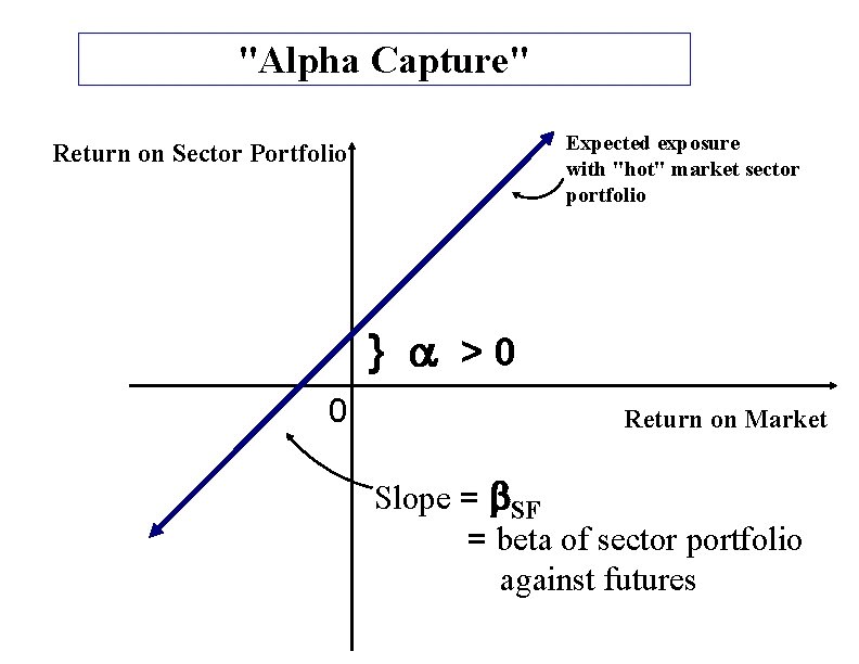 "Alpha Capture" Expected exposure with "hot" market sector portfolio Return on Sector Portfolio }