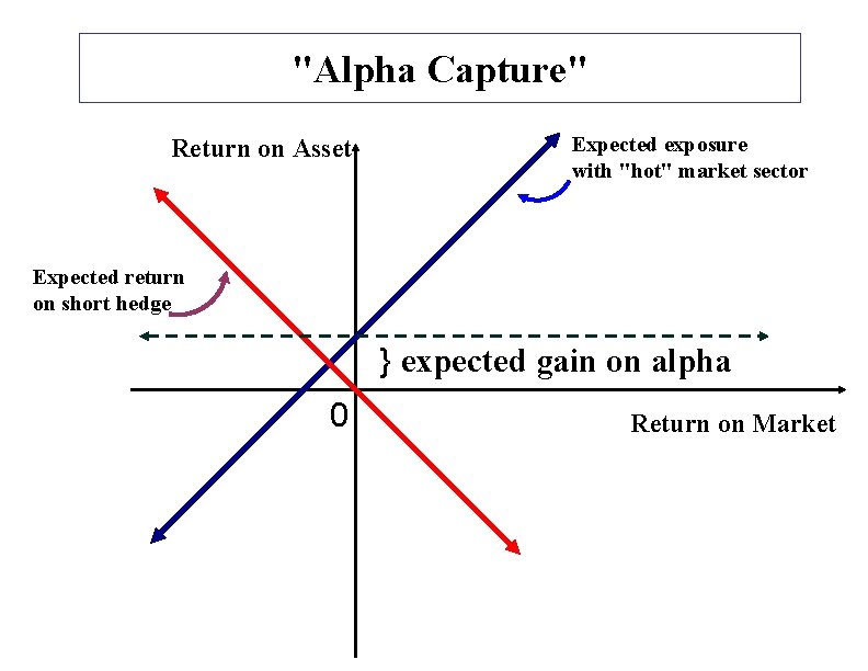 "Alpha Capture" Return on Asset Expected exposure with "hot" market sector Expected return on