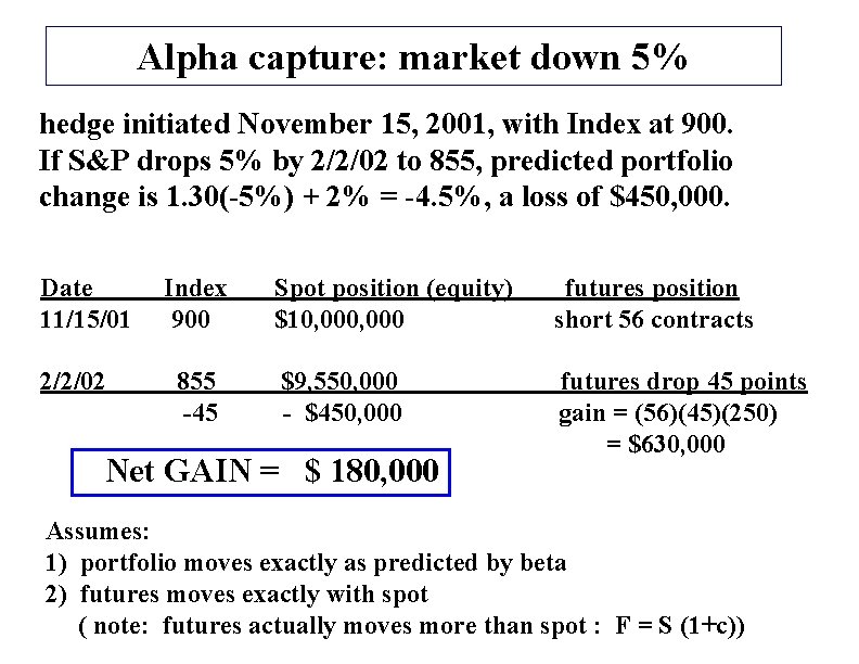 Alpha capture: market down 5% hedge initiated November 15, 2001, with Index at 900.