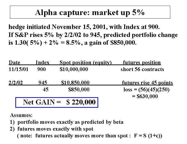 Alpha capture: market up 5% hedge initiated November 15, 2001, with Index at 900.