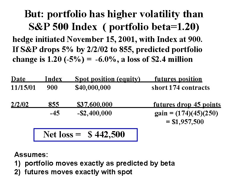 But: portfolio has higher volatility than S&P 500 Index ( portfolio beta=1. 20) hedge