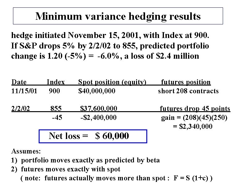 Minimum variance hedging results hedge initiated November 15, 2001, with Index at 900. If