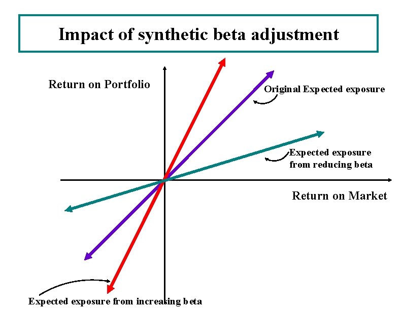 Impact of synthetic beta adjustment Return on Portfolio Original Expected exposure from reducing beta