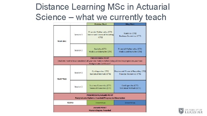 Distance Learning MSc in Actuarial Science – what we currently teach 