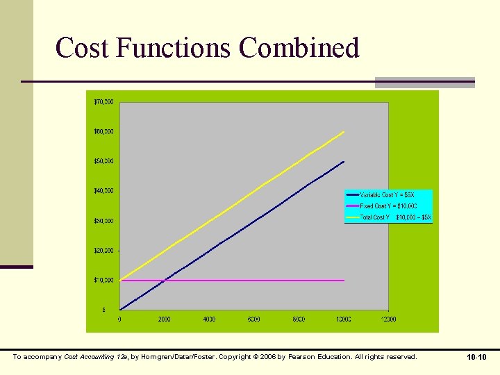 Cost Functions Combined To accompany Cost Accounting 12 e, by Horngren/Datar/Foster. Copyright © 2006