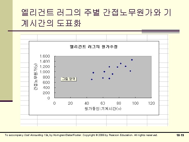 엘리건트 러그의 주별 간접노무원가와 기 계시간의 도표화 To accompany Cost Accounting 12 e, by