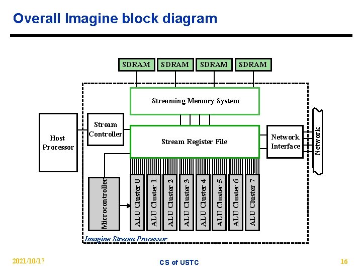 Overall Imagine block diagram SDRAM Network Interface ALU Cluster 7 ALU Cluster 6 ALU