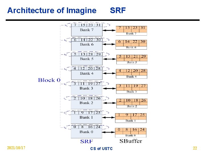 Architecture of Imagine 2021/10/17 SRF CS of USTC 22 