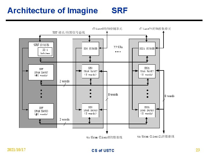 Architecture of Imagine SRF 4 4 2021/10/17 CS of USTC 23 
