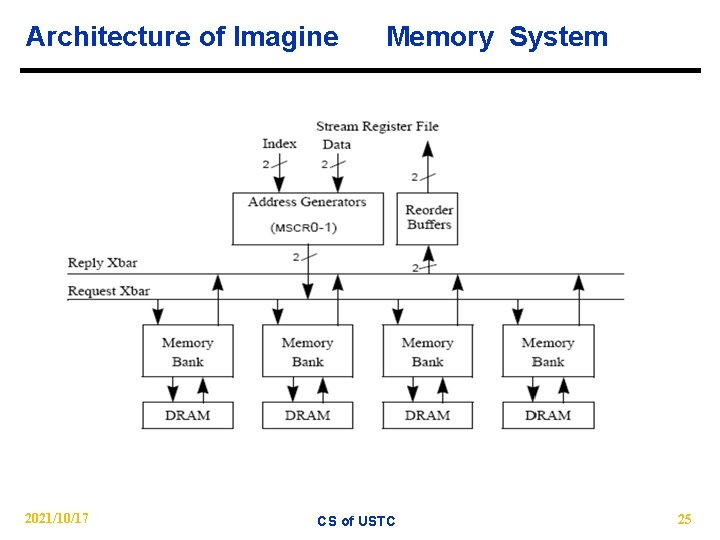 Architecture of Imagine 2021/10/17 Memory System CS of USTC 25 
