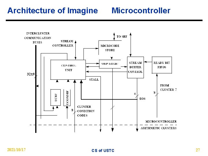 Architecture of Imagine 2021/10/17 Microcontroller CS of USTC 27 